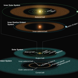 Illustration of the epsilon Eridani system compared with our solar system